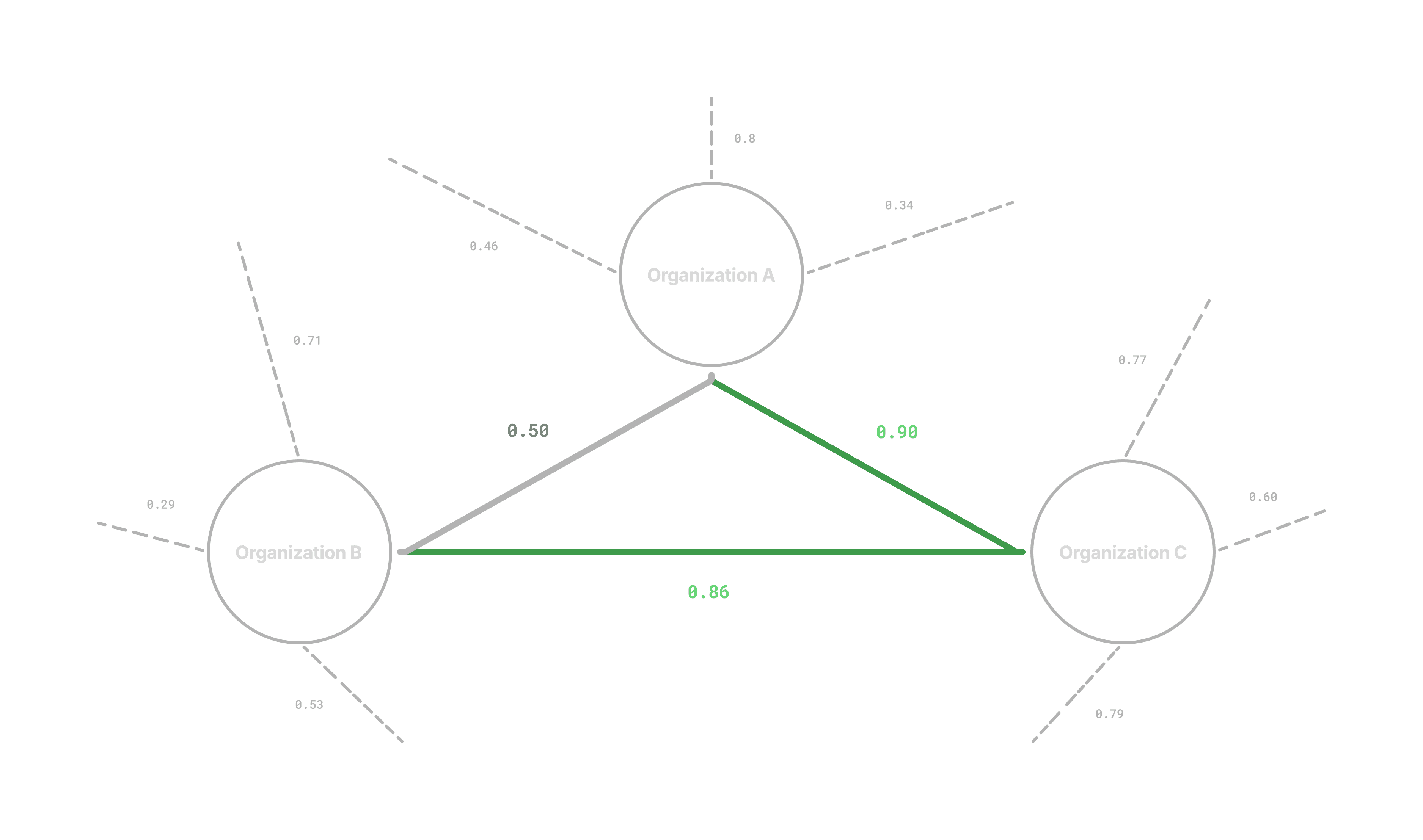 Synergy Index